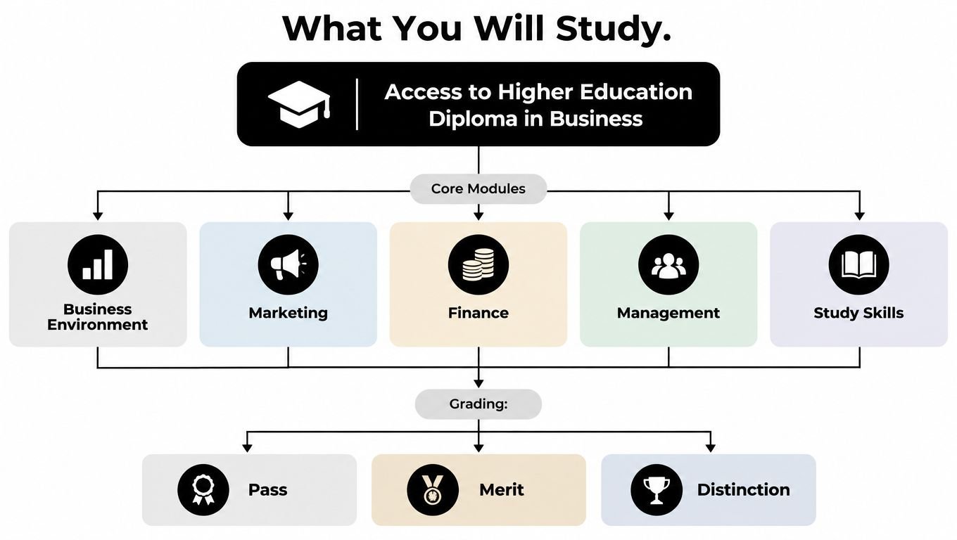 A diagram outlining the Access to Higher Education Diploma in Business with modules and grading system.