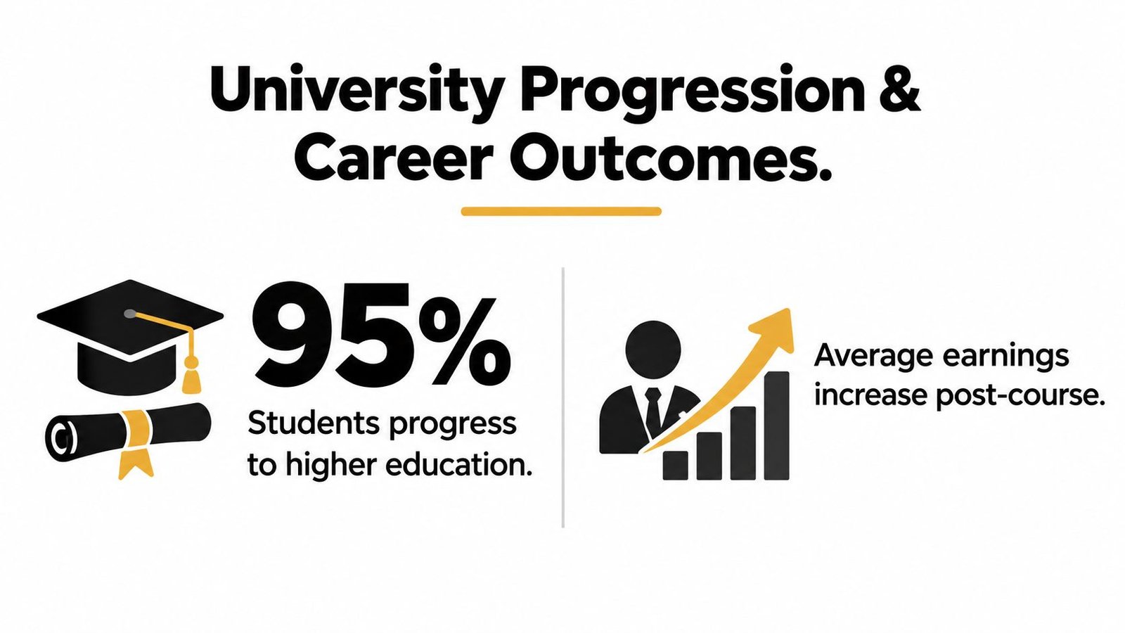 An infographic showing that 95 percent of students progress to higher education and see increased average earnings.