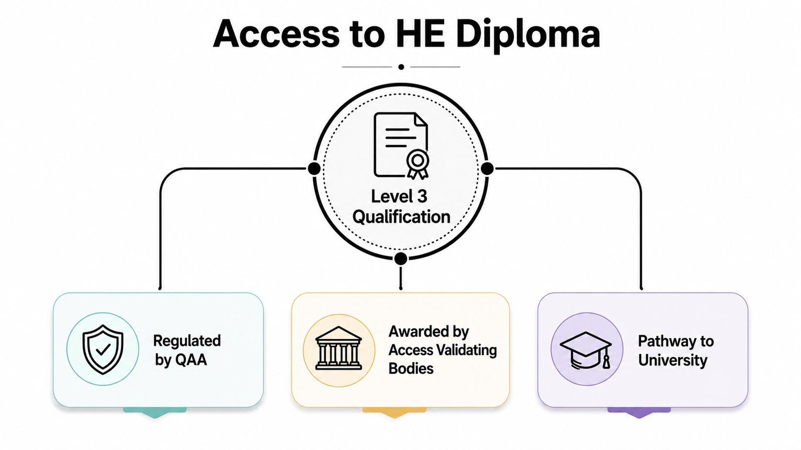 A diagram illustrating the Access to HE Diploma, highlighting it as a regulated Level 3 qualification.