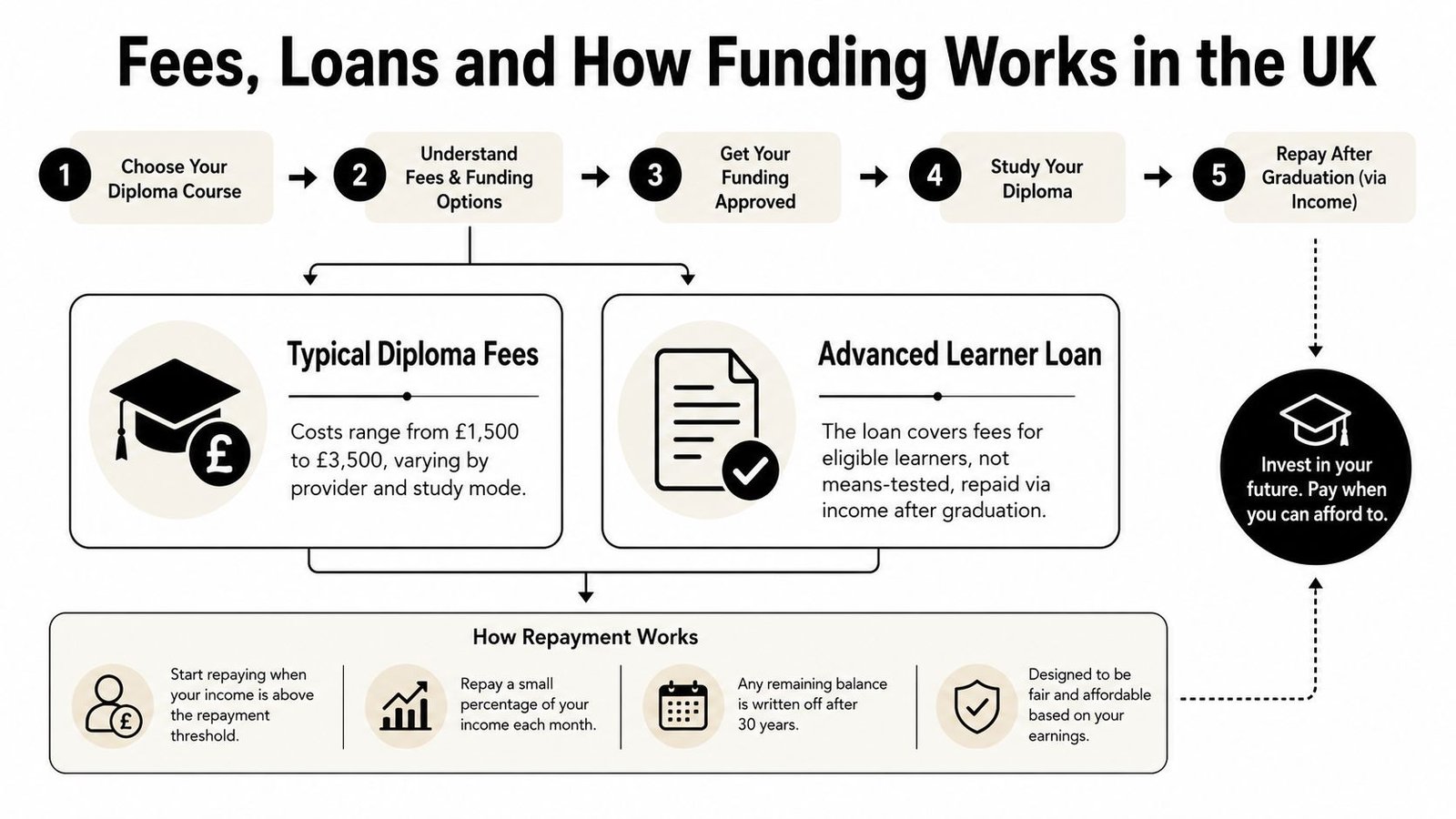 An infographic showing the five-step process for obtaining and repaying an Advanced Learner Loan in the UK.