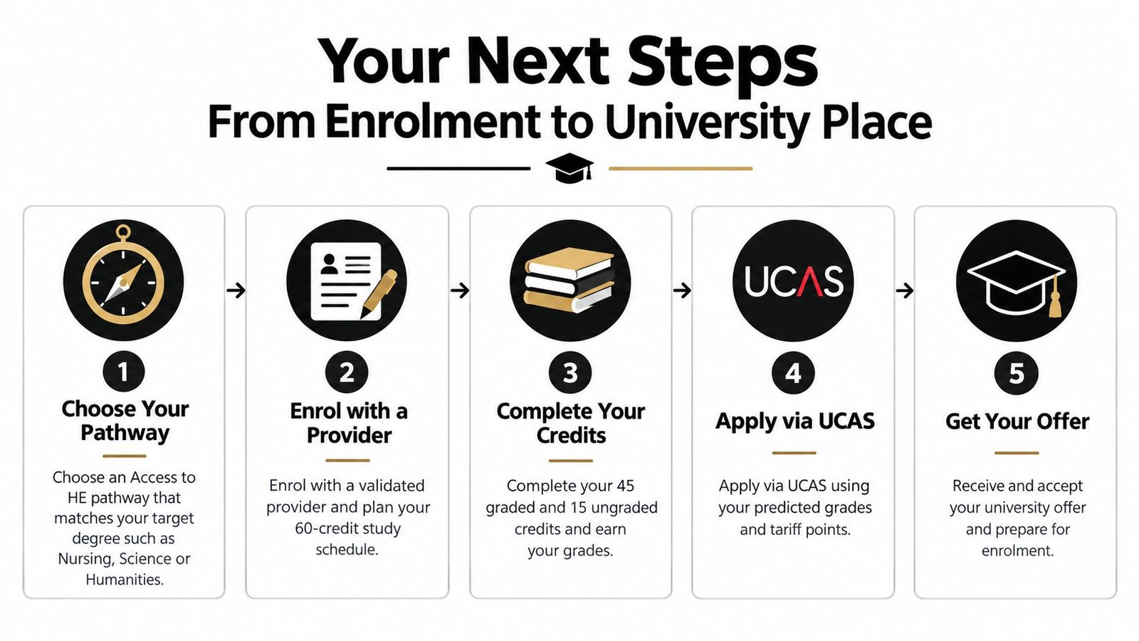 A five-step guide illustration showing the process from enrolling in an Access to HE course to university acceptance.
