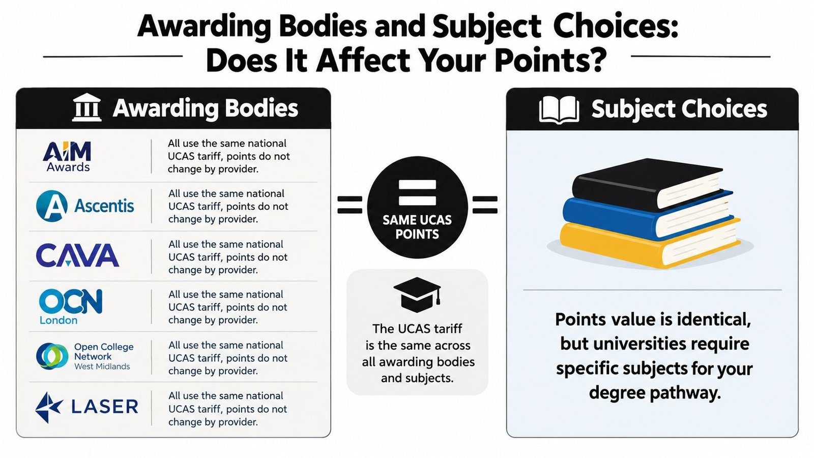 An infographic explaining that UCAS points remain consistent regardless of the awarding body or subject choice.