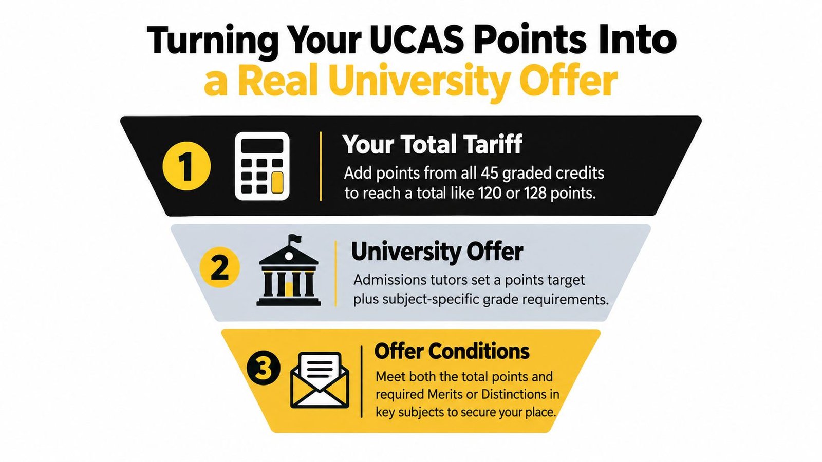 A three-step infographic explaining the process of converting UCAS points from graded credits into a university offer.