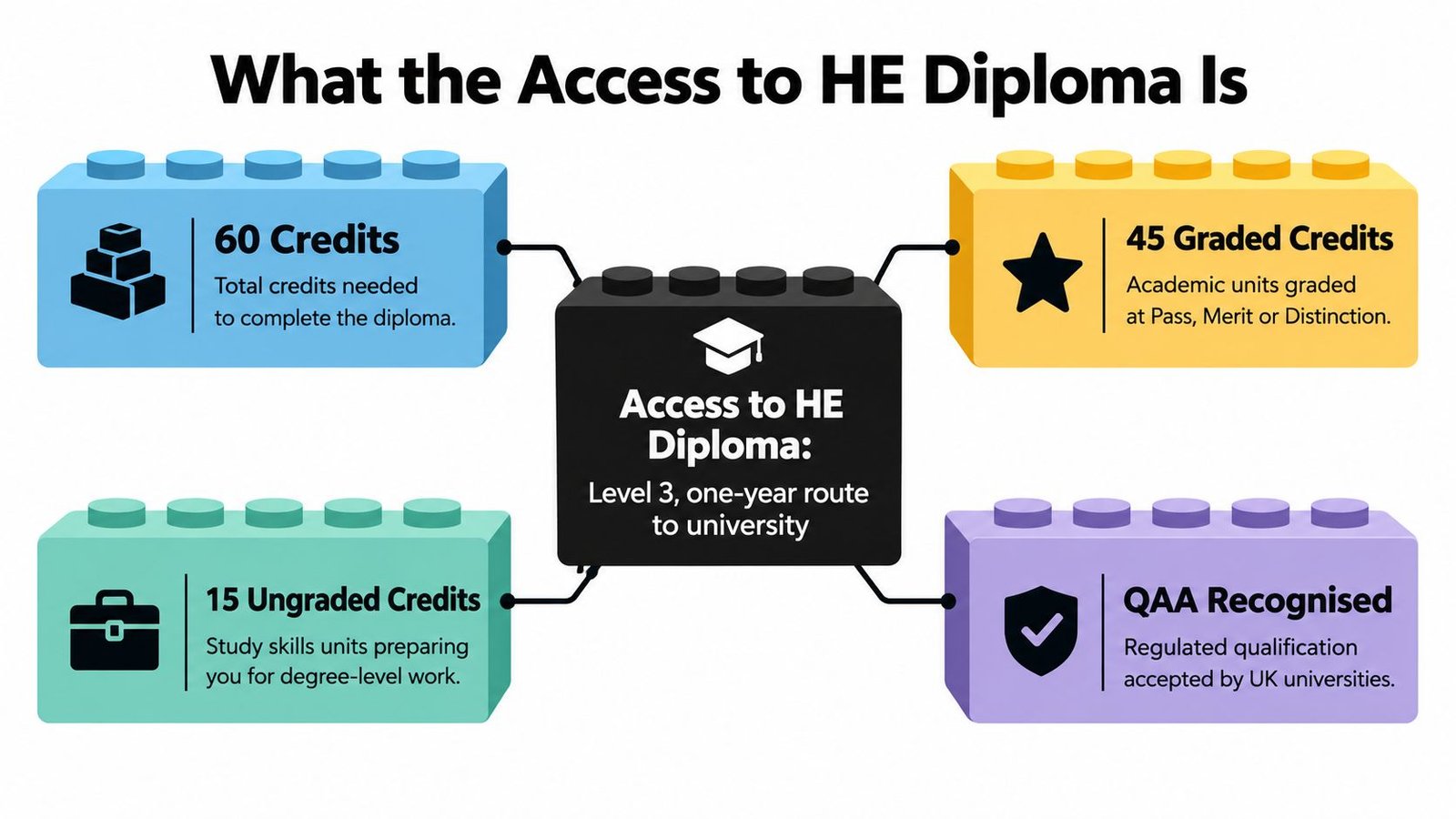An infographic showing that the Access to HE Diploma consists of 60 credits for university entry.