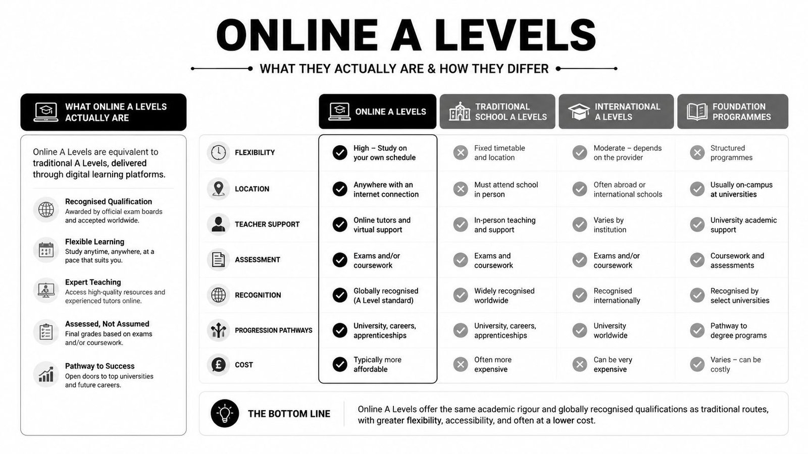 A comparison chart explaining the differences between online A Levels and traditional education, international, and foundation programs.