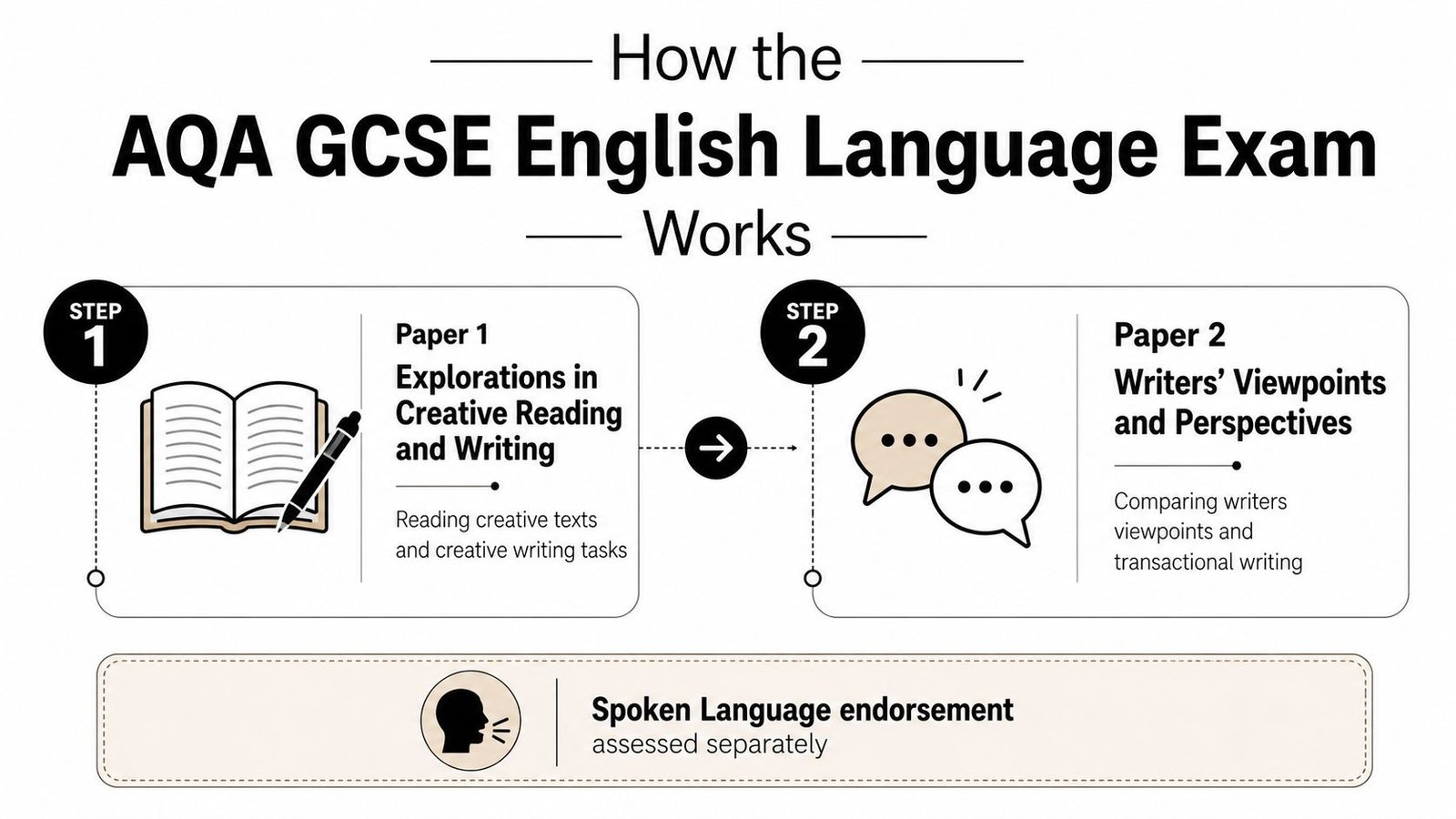 An infographic showing the structure of the AQA GCSE English Language exam with two papers and spoken assessment.