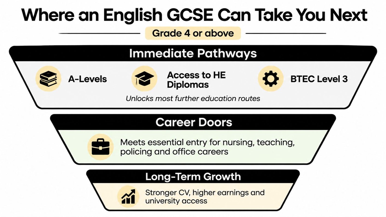 An infographic showing the educational and career pathways available with an English GCSE grade 4 or above.