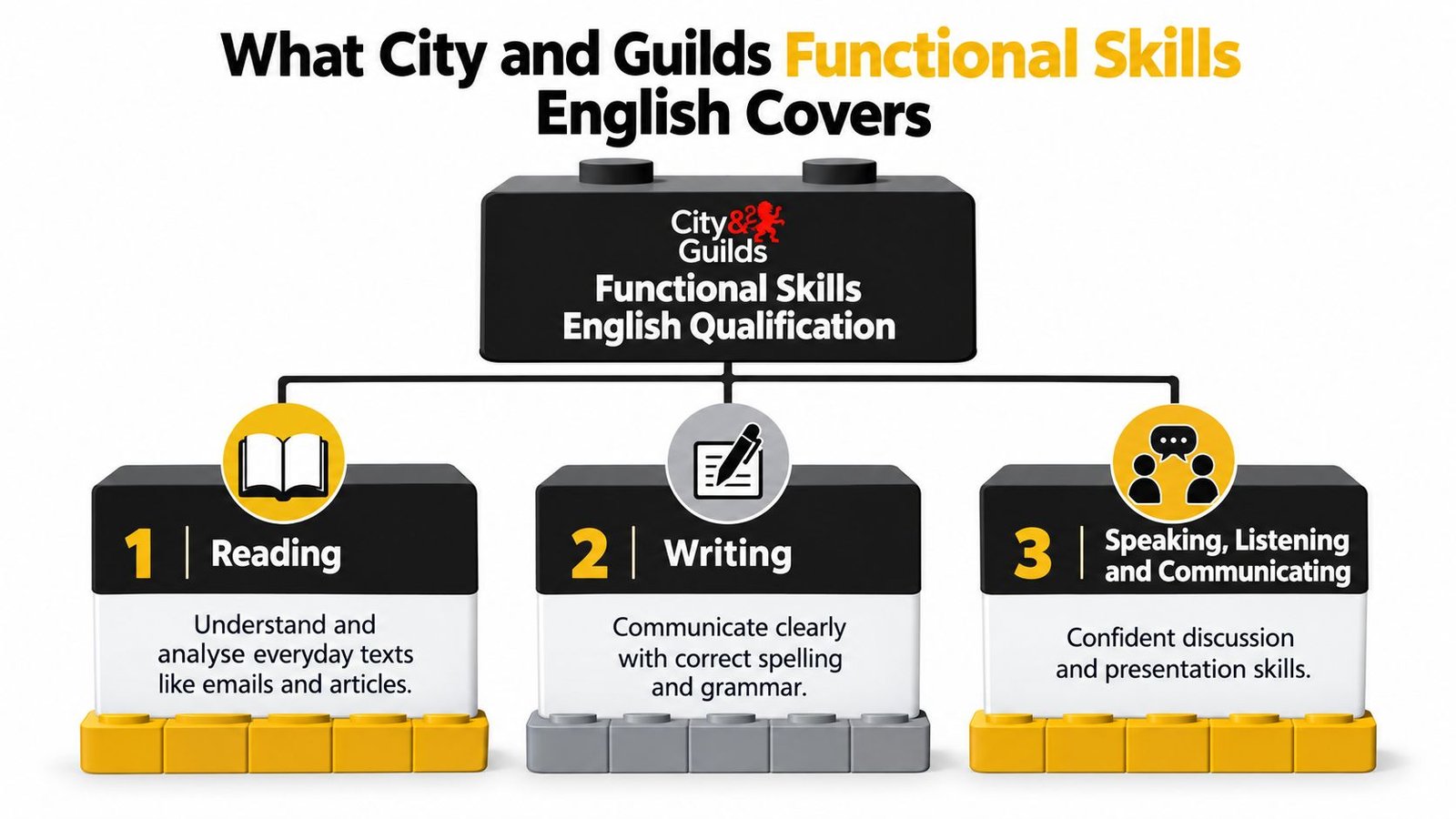 An infographic showing the three main components of City and Guilds Functional Skills English: Reading, Writing, and Speaking.