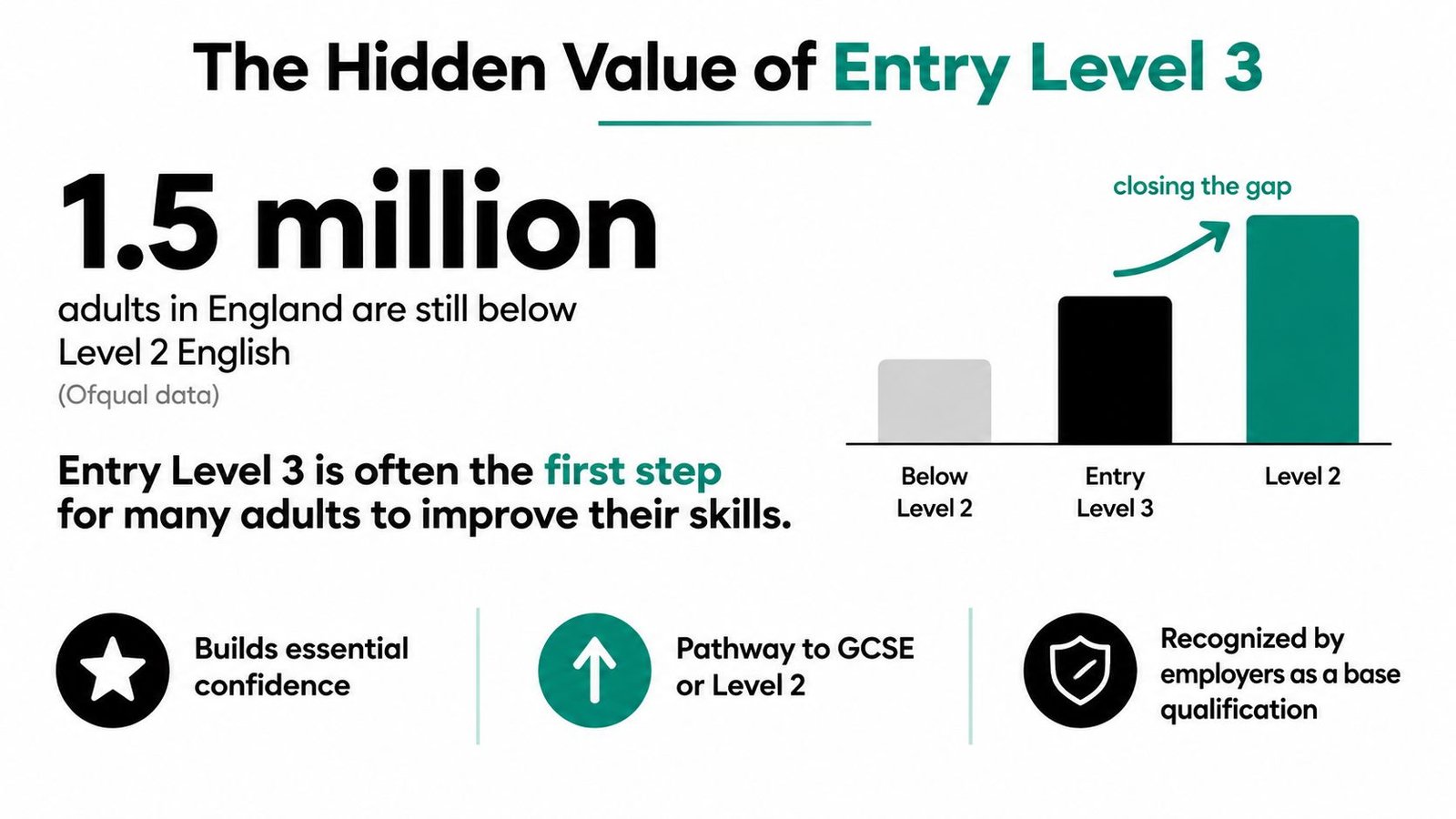 An infographic showing that 1.5 million adults in England are below level 2 in English skills.