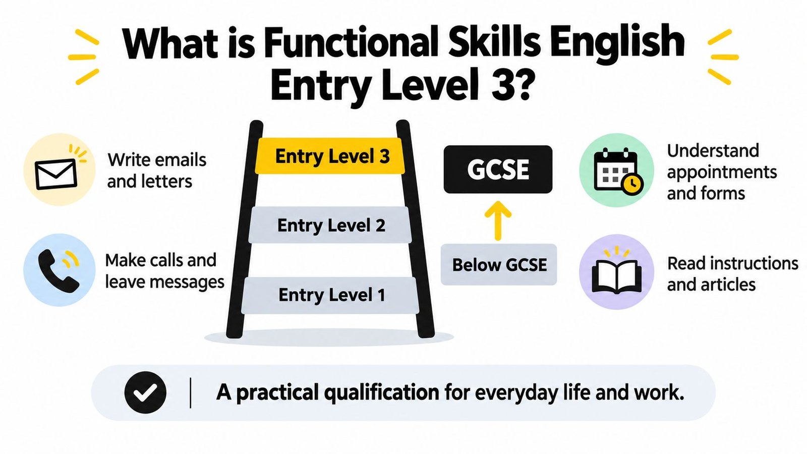 An infographic explaining Functional Skills English Entry Level 3, featuring a ladder graphic and essential practical skills.