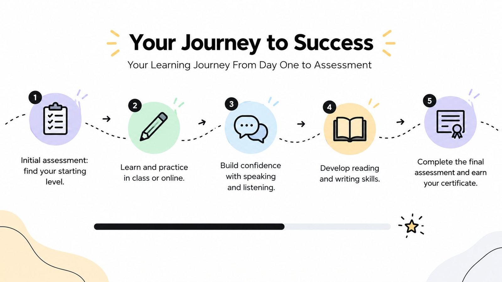 A five-step roadmap infographic illustrating the learning journey from initial assessment to final certificate achievement.