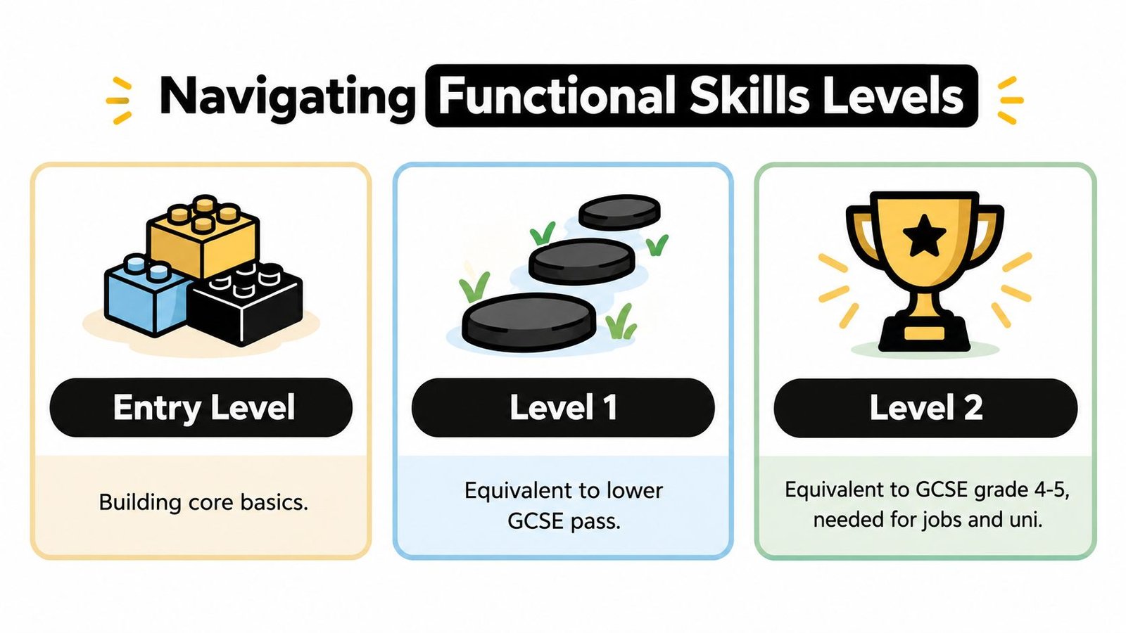 An infographic illustrating three functional skill levels including entry level, level one, and level two qualifications.