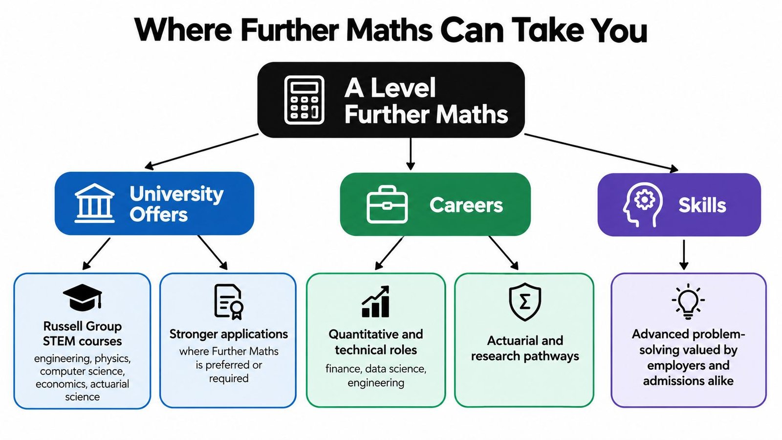 An infographic showing the benefits of studying A Level Further Maths for university, careers, and personal skills.