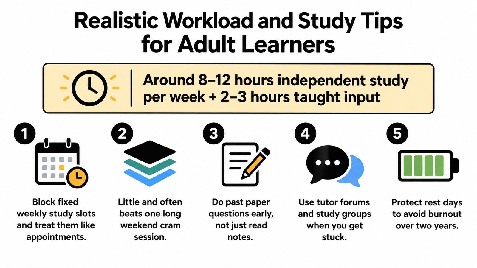 A helpful infographic showing realistic workload expectations and five study tips for adult learners pursuing education.