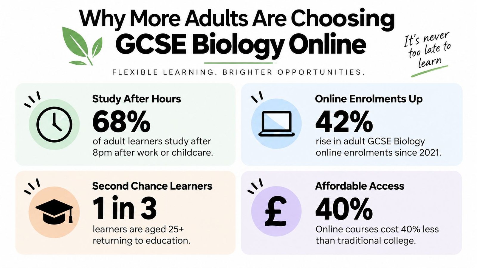An infographic titled Why More Adults Are Choosing GCSE Biology Online, highlighting key statistics about flexibility and cost.