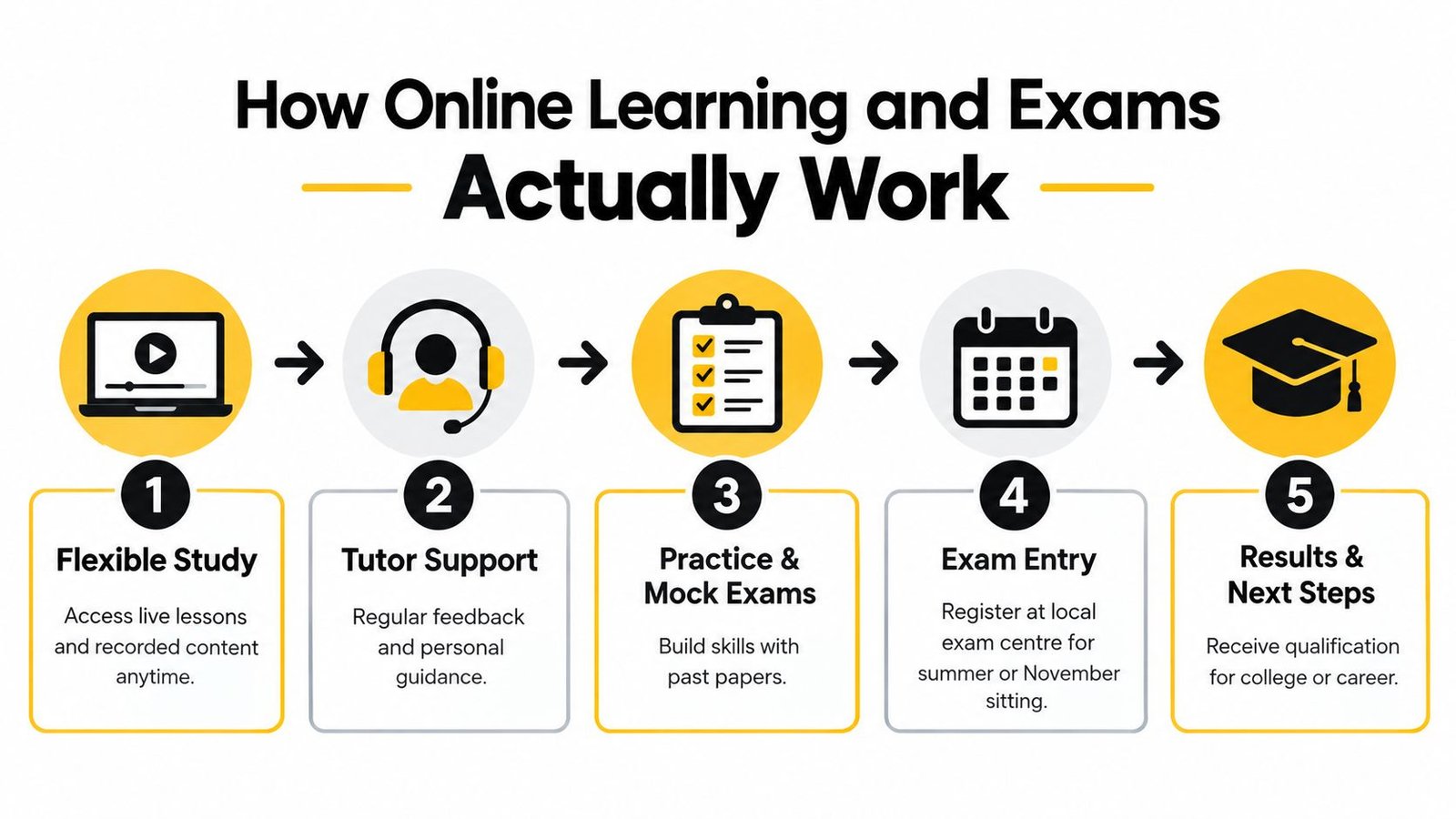 A five-step infographic illustrating the online learning and exam process from flexible study to final results.