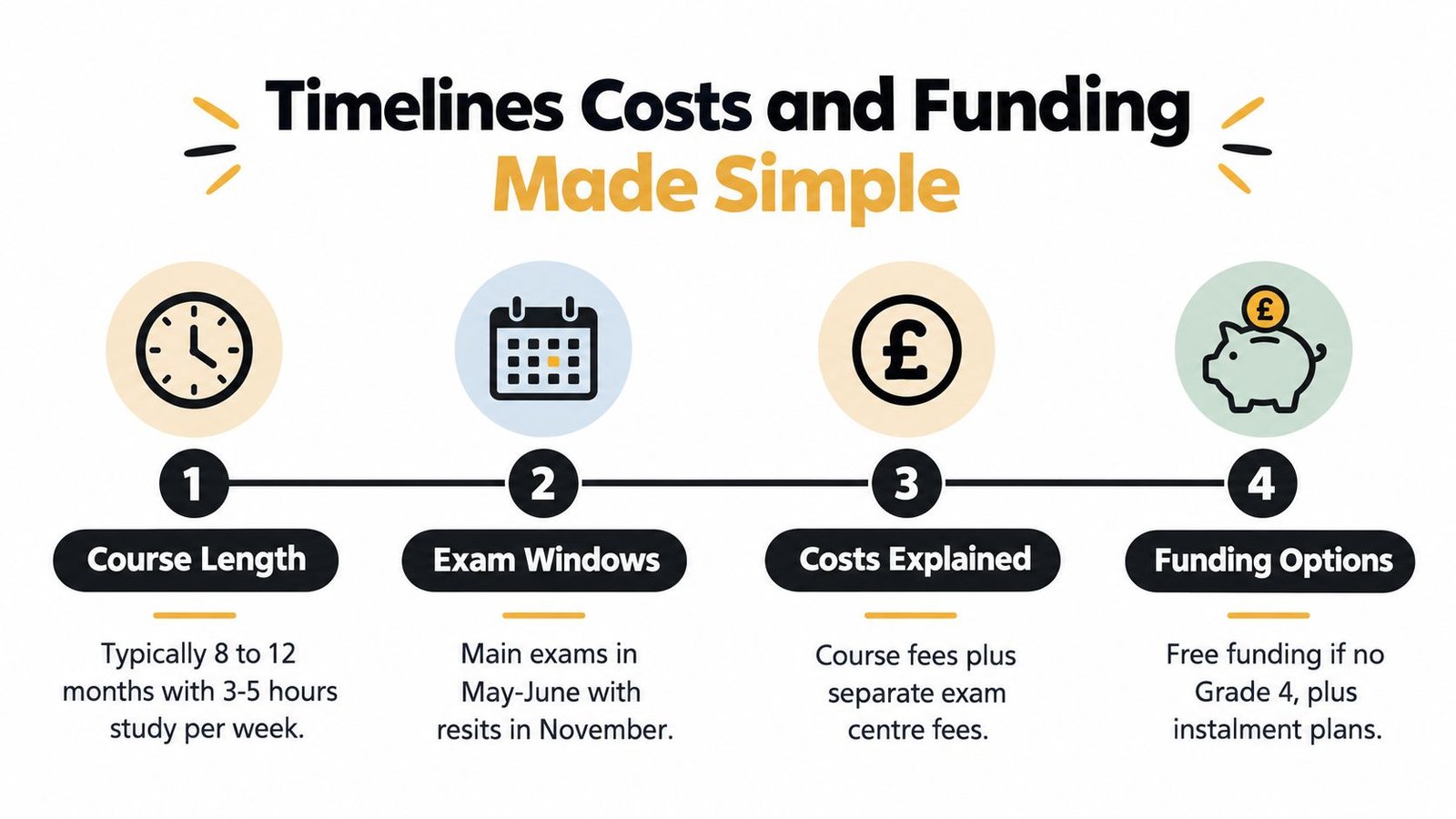 A simple infographic explaining the timeline, exam windows, costs, and funding options for a GCSE English online course.