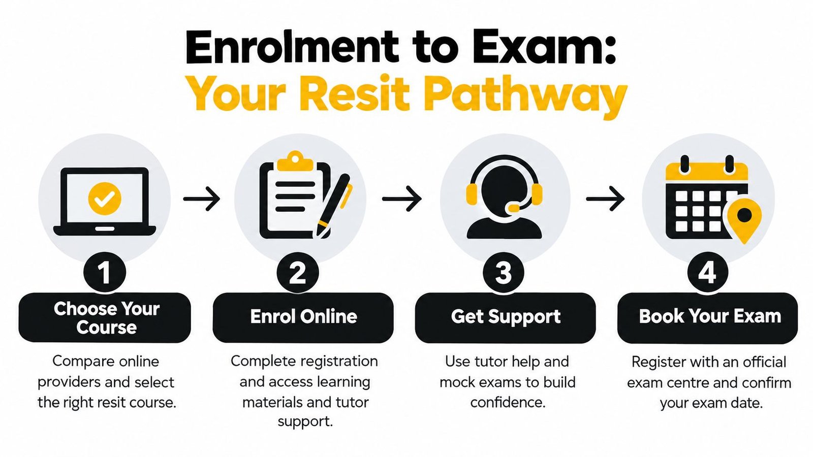 A flowchart showing the four-step process from choosing a course to booking an exam.