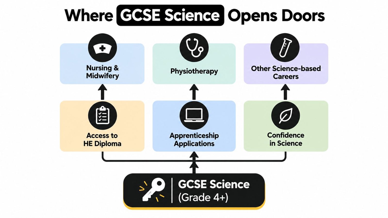 A diagram showing how achieving GCSE Science grade 4 or above opens pathways to various careers and education.