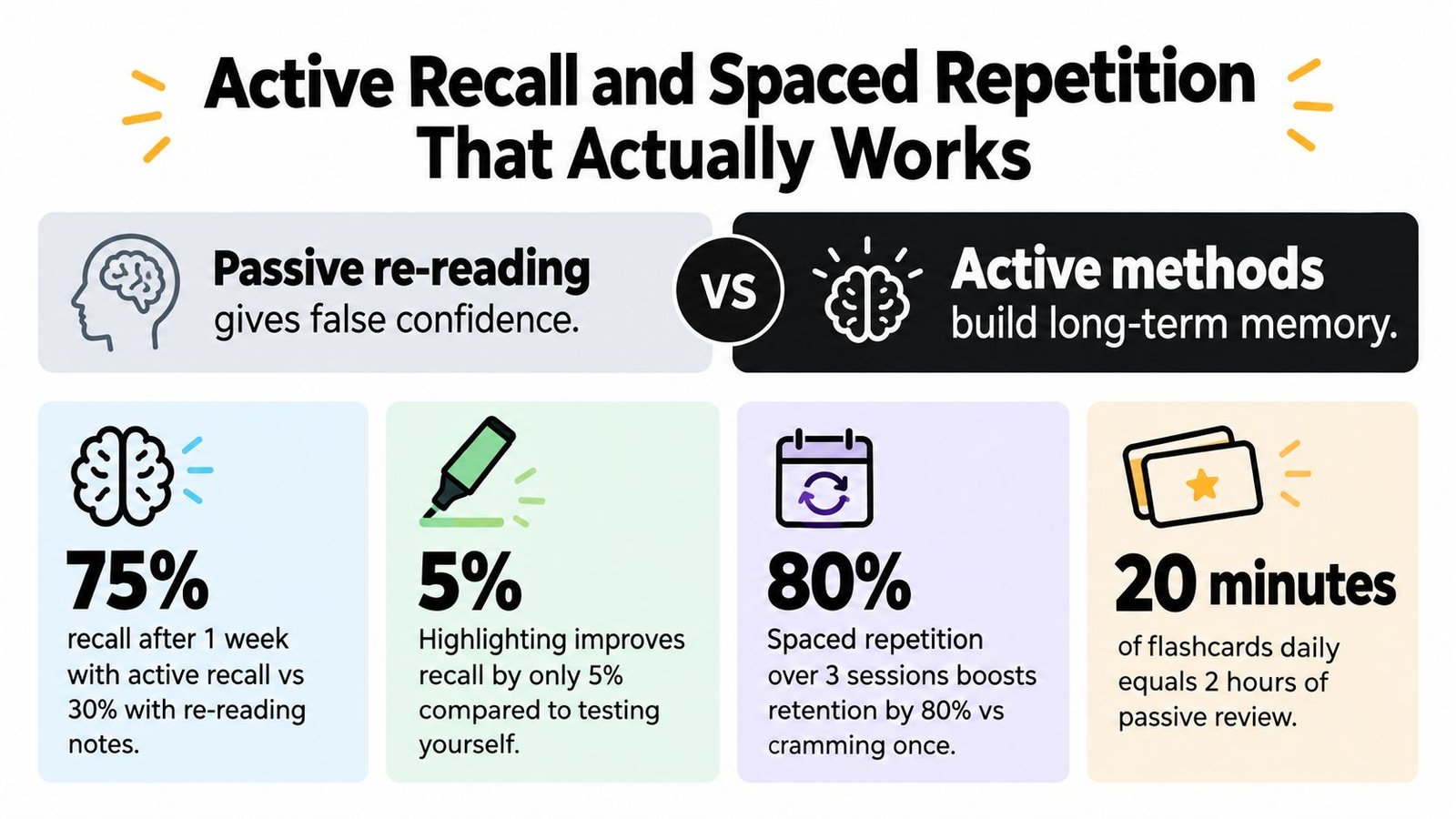 An infographic comparing passive re-reading and active recall techniques for effective study and long-term memory retention.