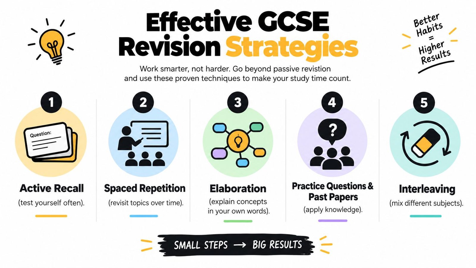A colorful infographic illustrating five effective GCSE revision strategies including active recall, spaced repetition, and interleaving for students.