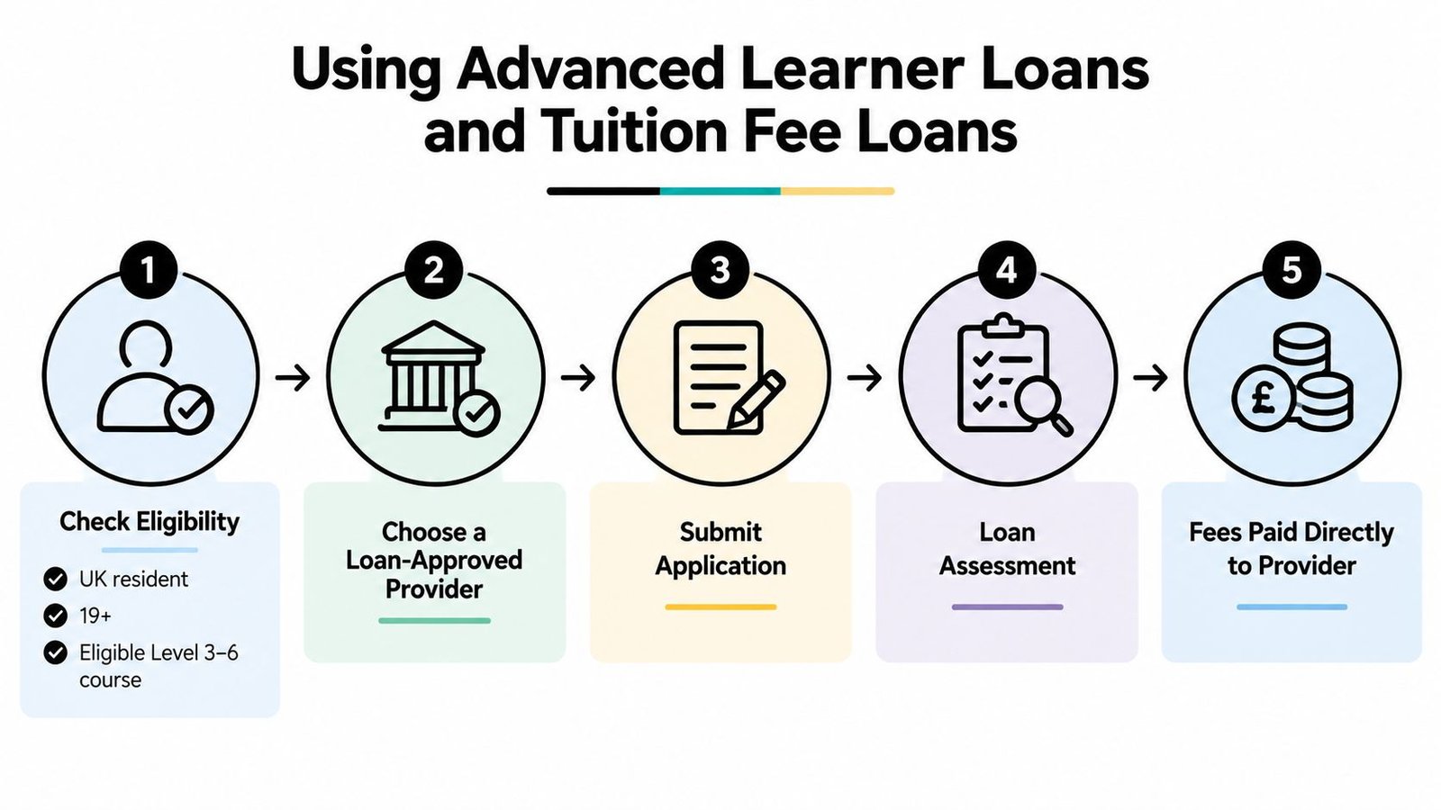 A five-step infographic showing the process for using Advanced Learner Loans and Tuition Fee Loans for education.