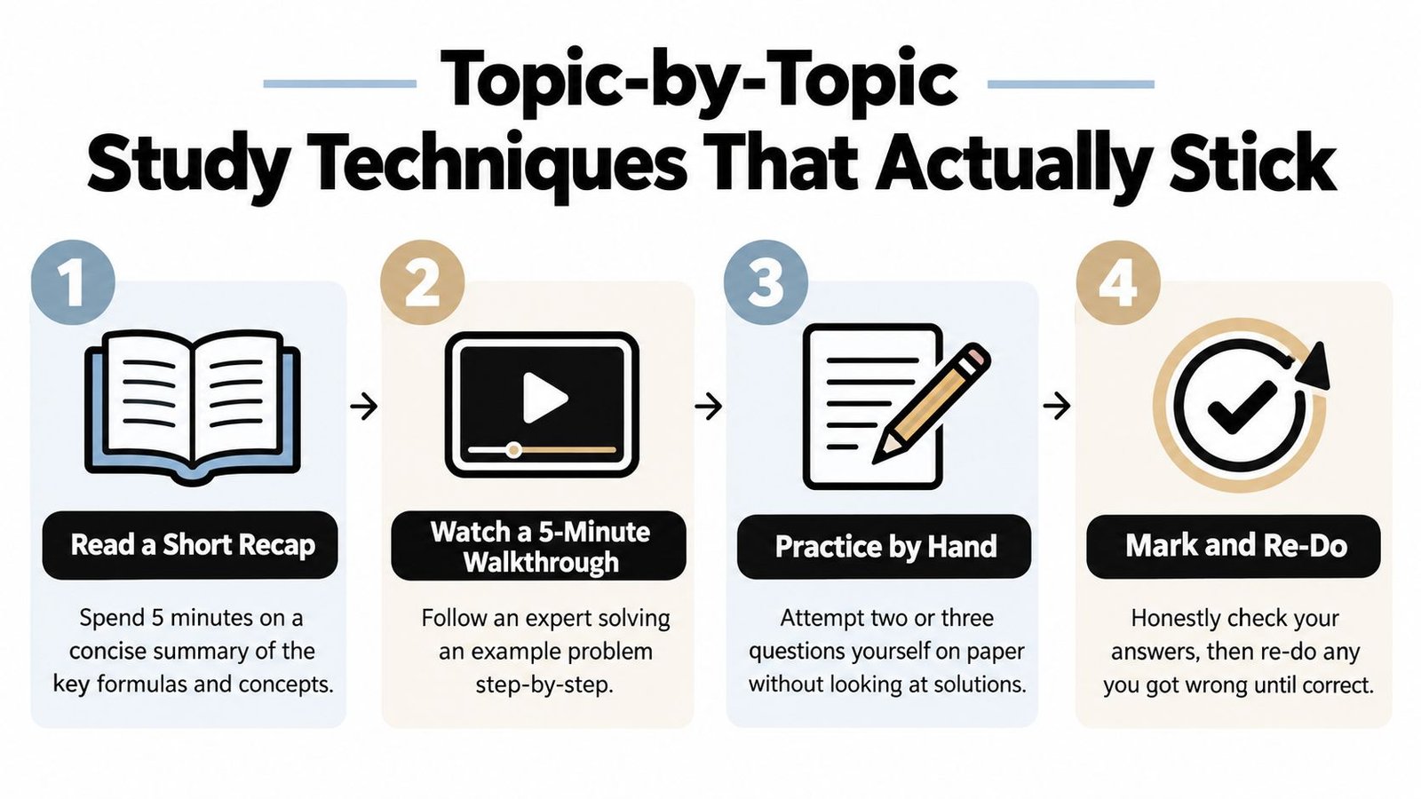 A four-step infographic illustrating effective study techniques including reading recaps, watching walkthroughs, practicing by hand, and re-doing problems.
