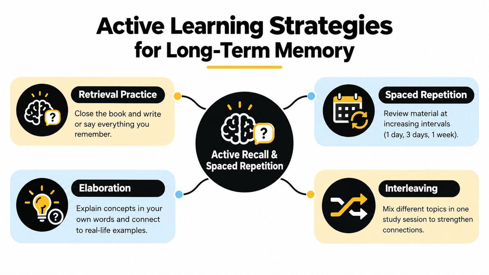 A diagram illustrating four active learning strategies for long-term memory: retrieval practice, spaced repetition, elaboration, and interleaving.