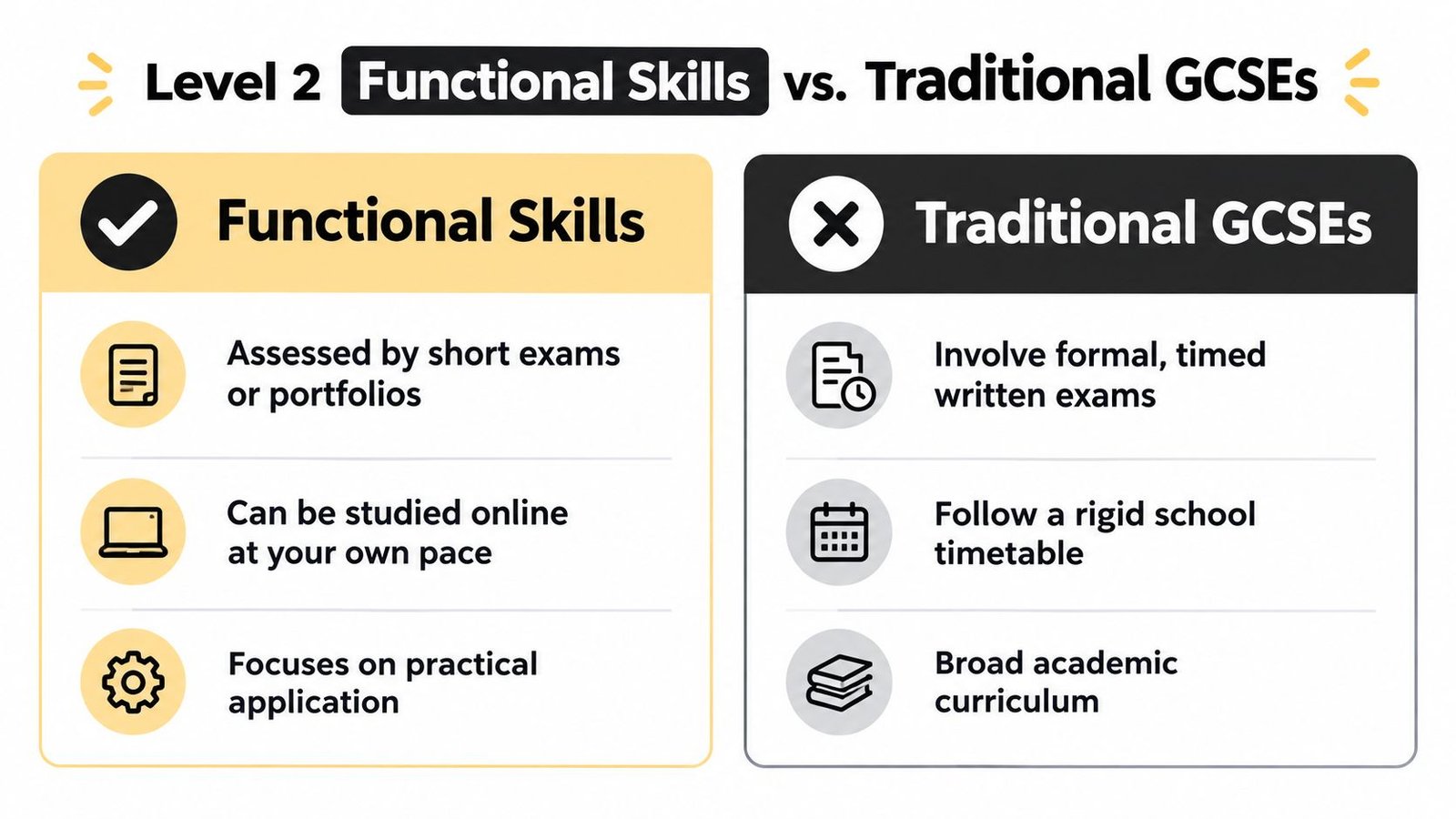 A comparison chart showing the differences between Level 2 Functional Skills and traditional GCSE qualifications.