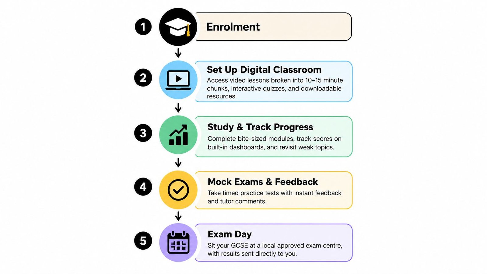 A five-step educational process flowchart showing the progression from enrolment to taking the final exam.