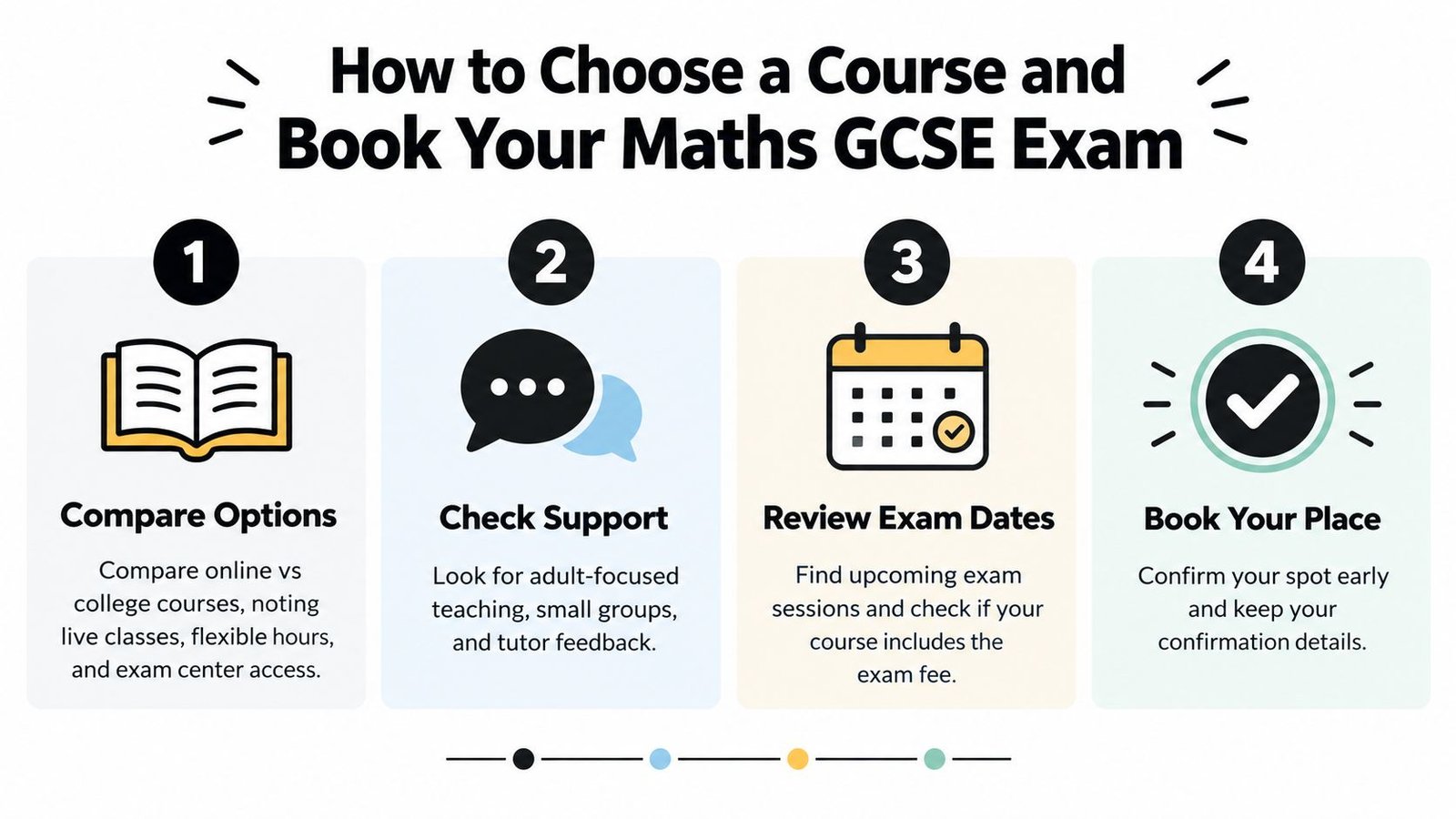 A four-step infographic illustrating the process for choosing a course and booking a maths GCSE exam.