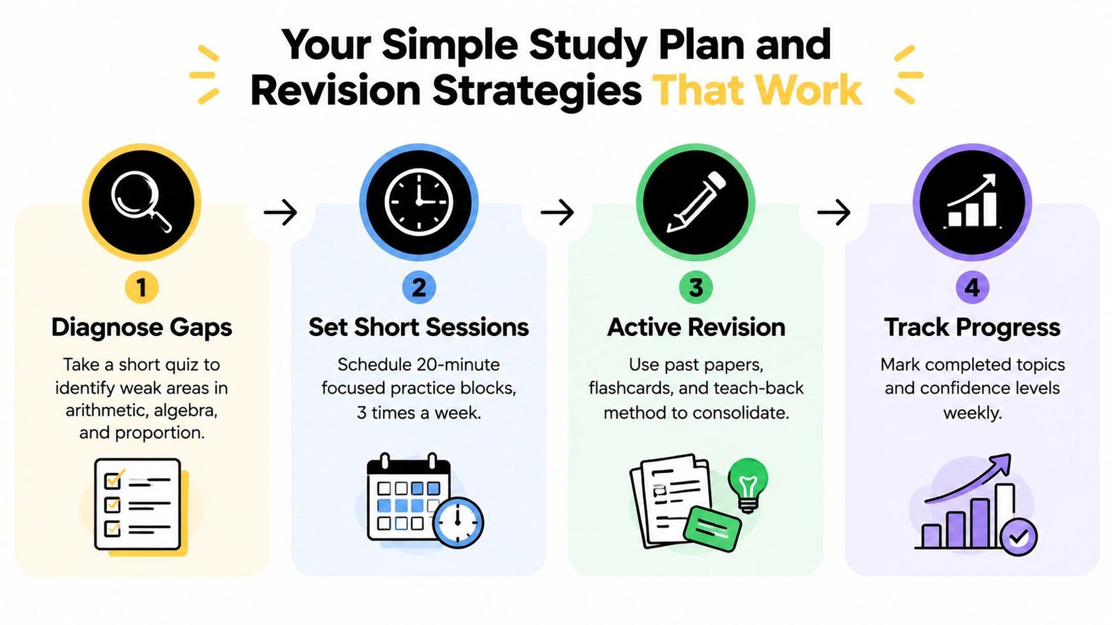 A four-step infographic showing a simple study plan and revision strategies for students to succeed.