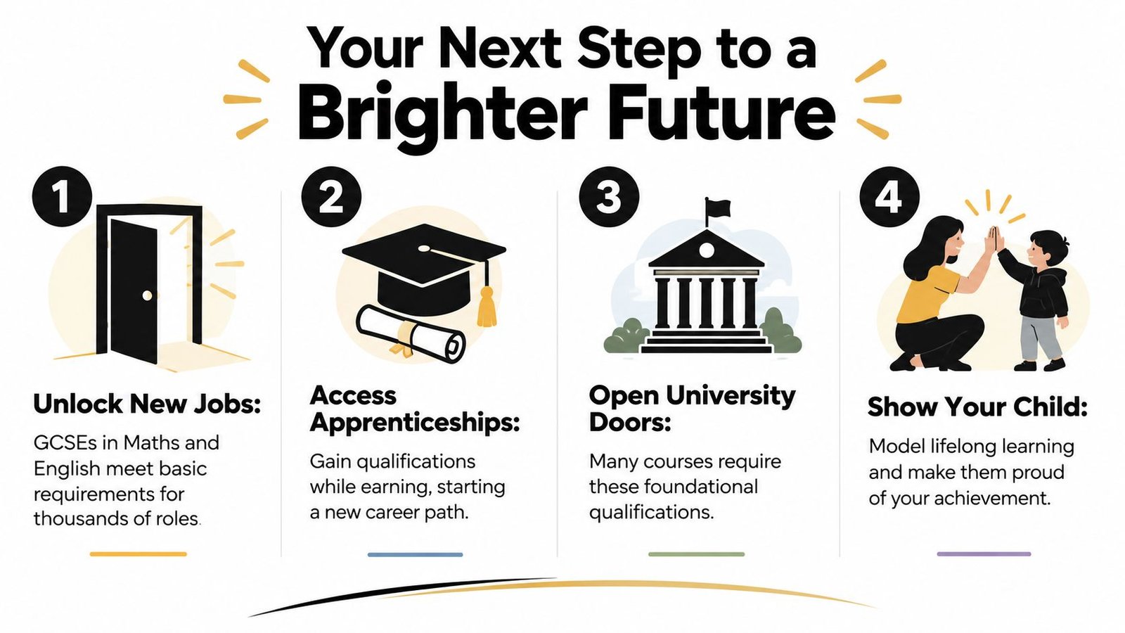 An infographic showing four steps to a brighter future through GCSE qualifications for jobs and education.