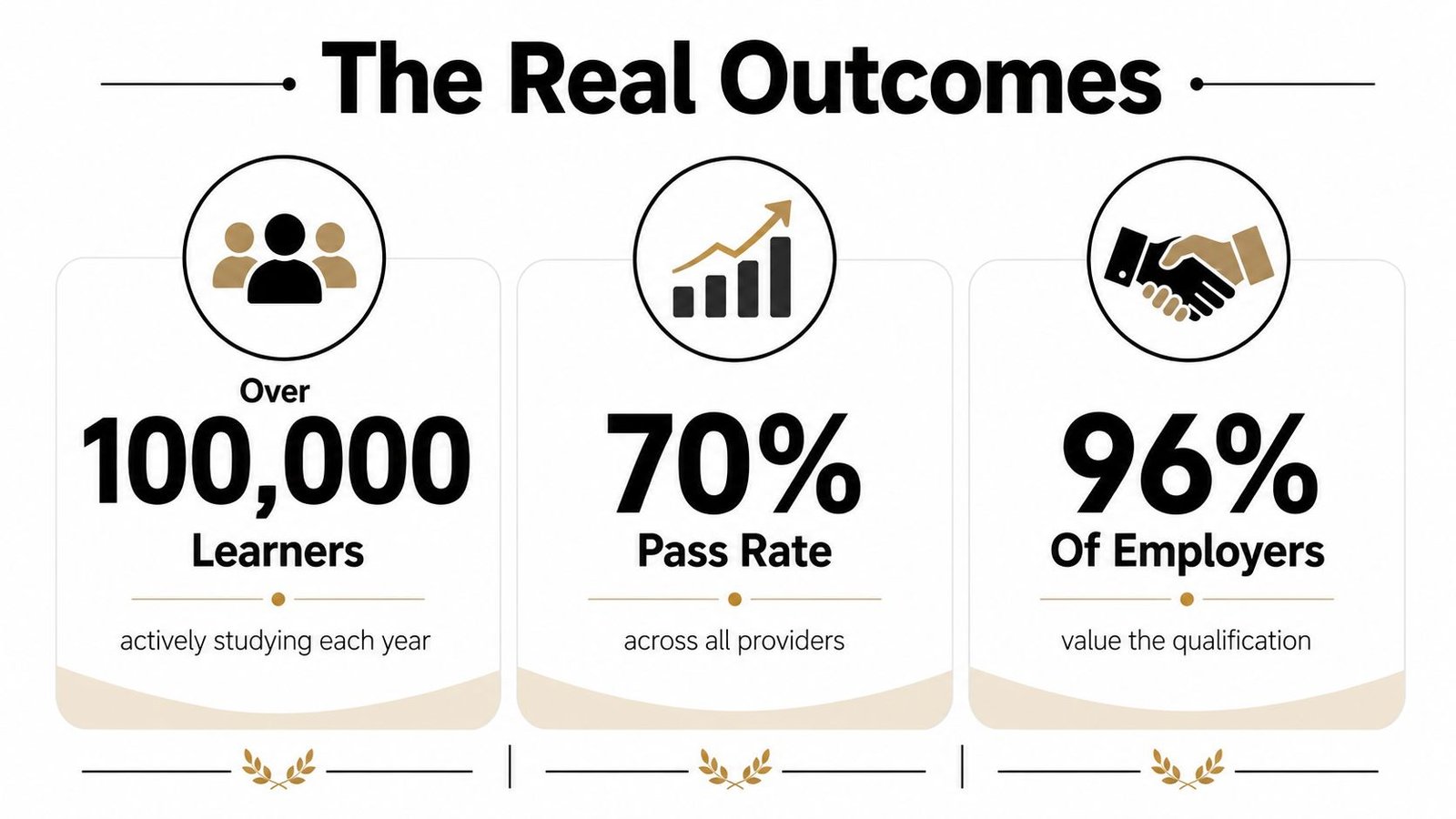 An infographic showing that over 100,000 learners are studying, a 70% pass rate, and 96% employer valuation.