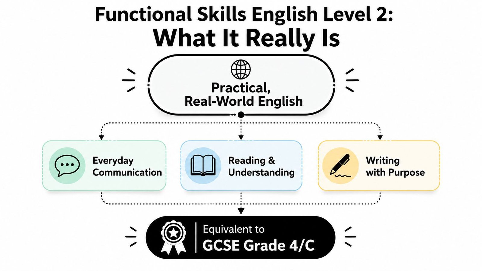 A diagram explaining that Functional Skills English Level 2 is practical, real-world English equivalent to GCSE Grade 4/C.